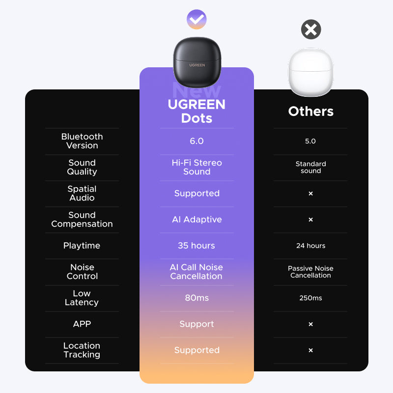 UGREEN Dots Wireless Earphones (Bluetooth 6.0, AI Noise Cancelling)