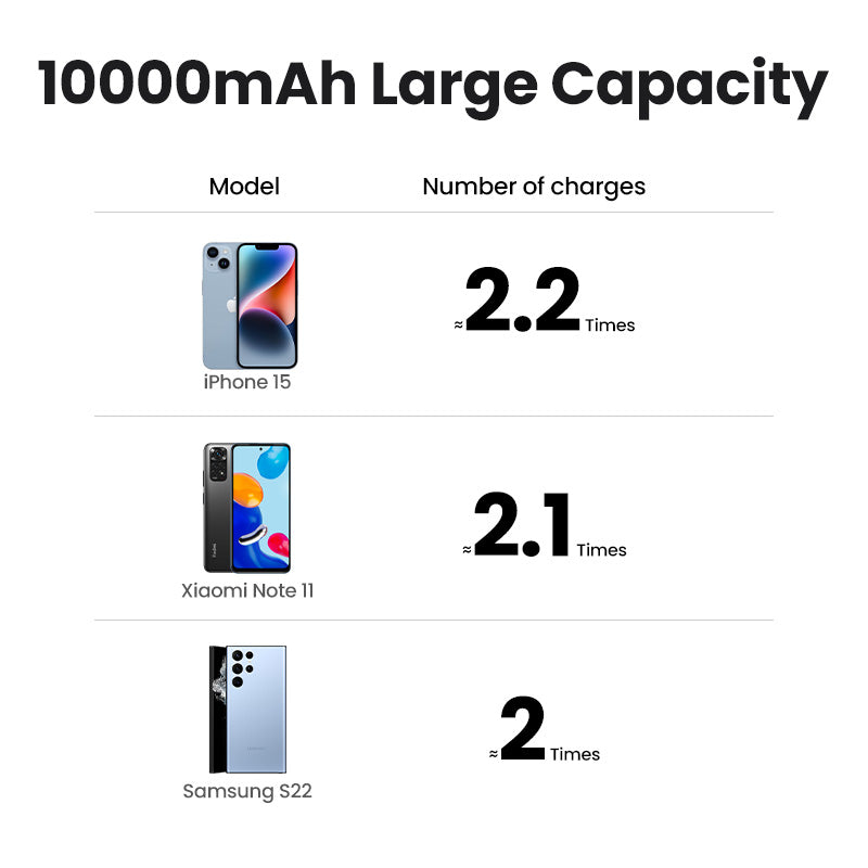 UGREEN Power Bank with Built-in Cable (20,000mAh)
